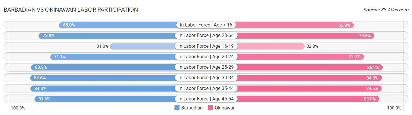 Barbadian vs Okinawan Labor Participation