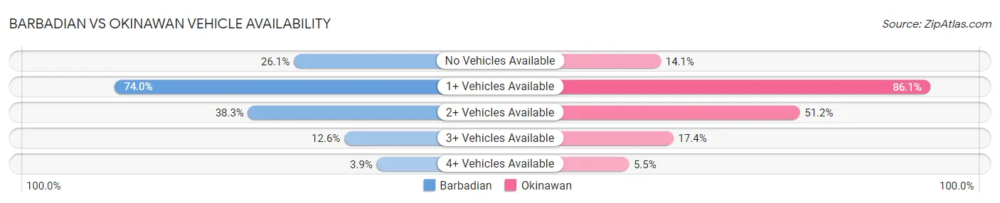 Barbadian vs Okinawan Vehicle Availability