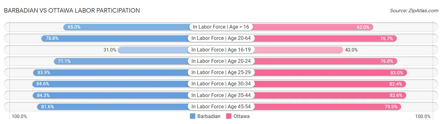 Barbadian vs Ottawa Labor Participation
