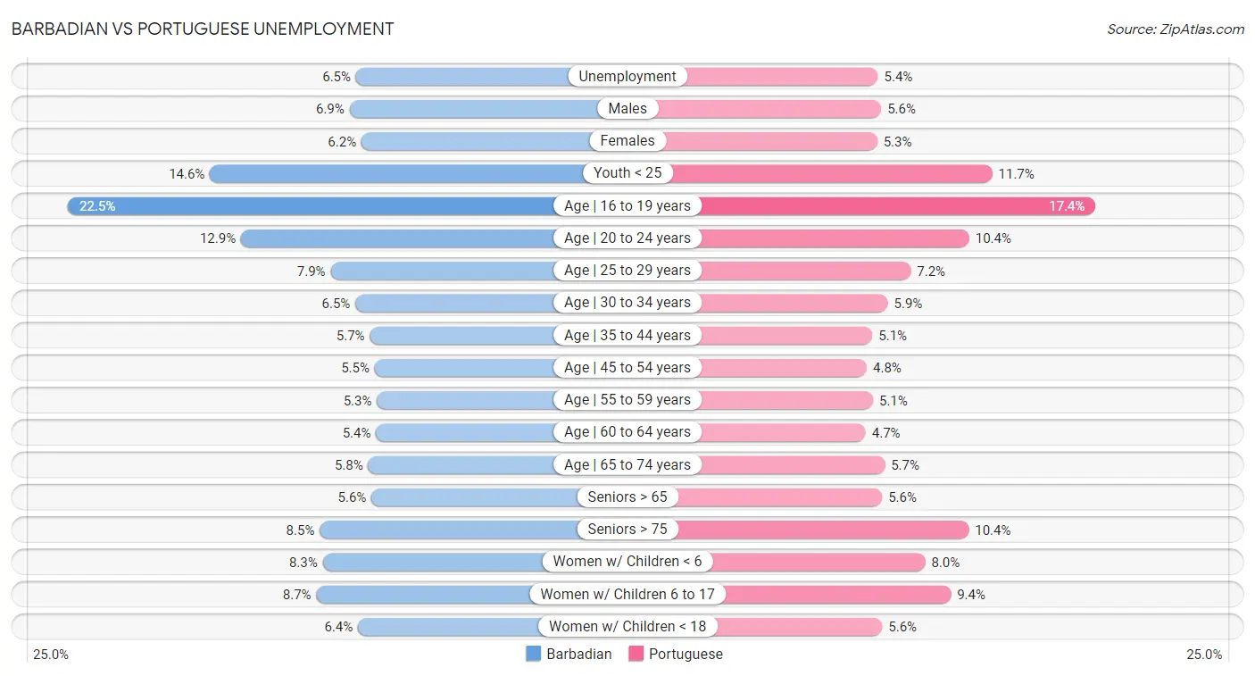 Barbadian vs Portuguese Unemployment