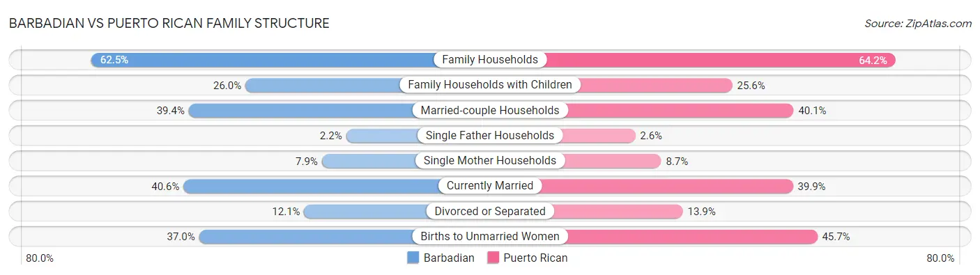 Barbadian vs Puerto Rican Family Structure