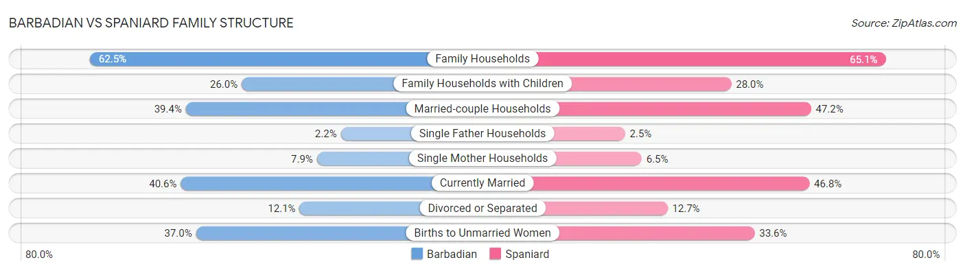 Barbadian vs Spaniard Family Structure