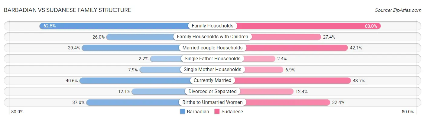 Barbadian vs Sudanese Family Structure