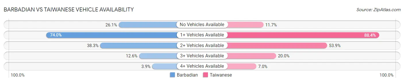 Barbadian vs Taiwanese Vehicle Availability