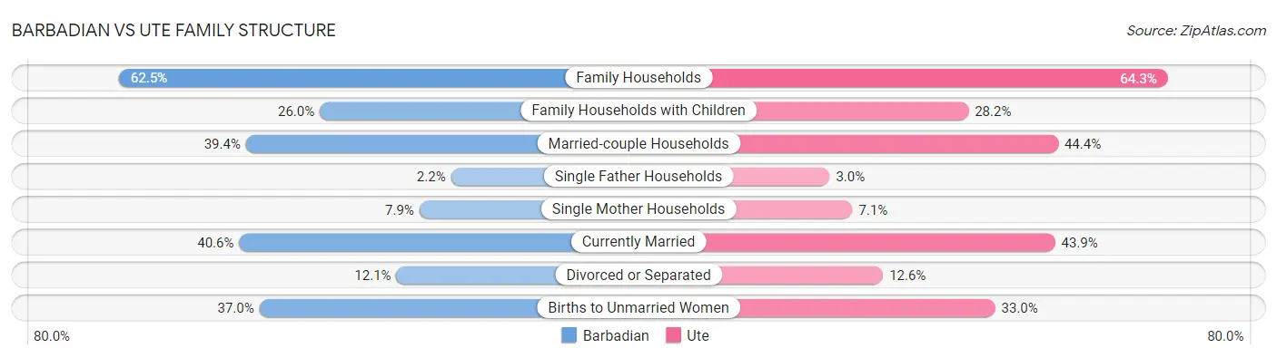 Barbadian vs Ute Family Structure