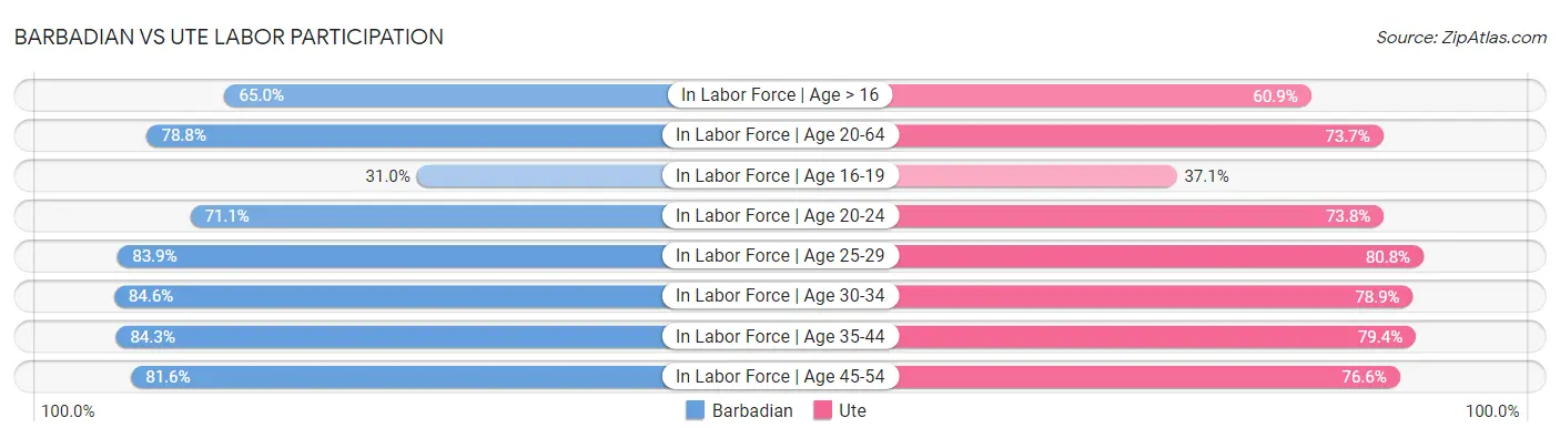 Barbadian vs Ute Labor Participation