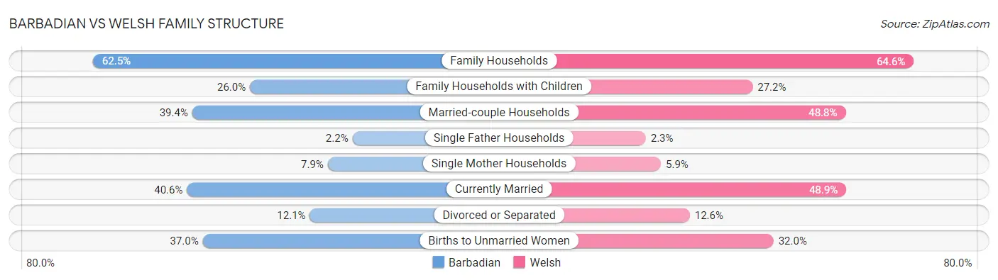 Barbadian vs Welsh Family Structure