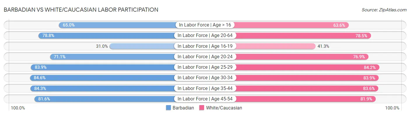 Barbadian vs White/Caucasian Labor Participation