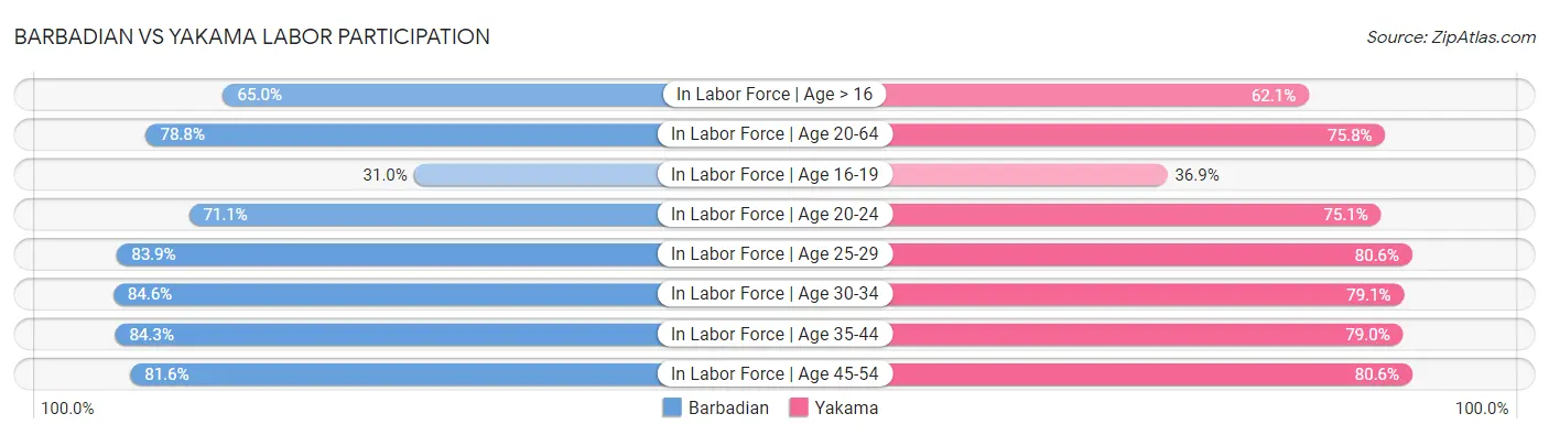 Barbadian vs Yakama Labor Participation