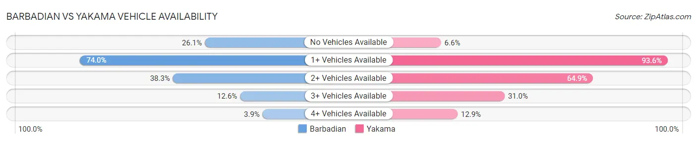 Barbadian vs Yakama Vehicle Availability