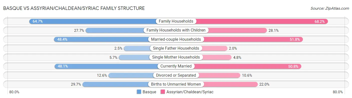 Basque vs Assyrian/Chaldean/Syriac Family Structure
