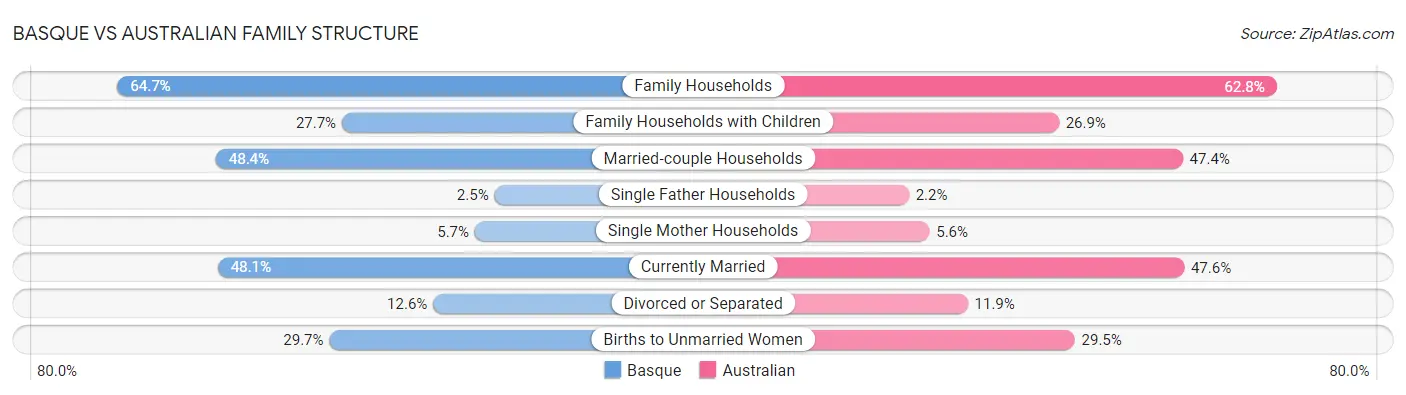 Basque vs Australian Family Structure