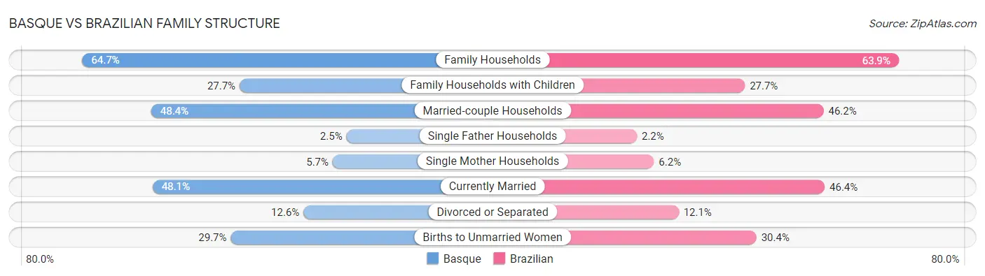 Basque vs Brazilian Family Structure