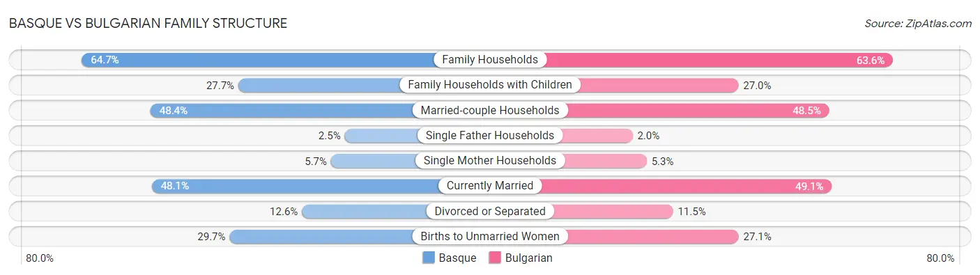 Basque vs Bulgarian Family Structure