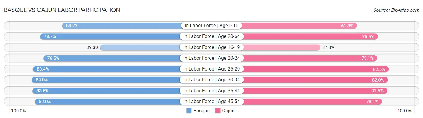 Basque vs Cajun Labor Participation