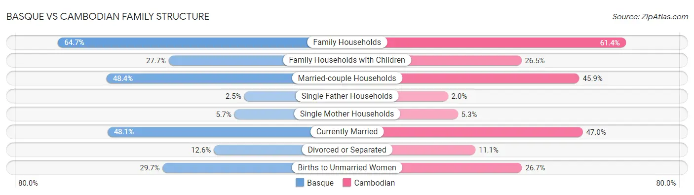 Basque vs Cambodian Family Structure