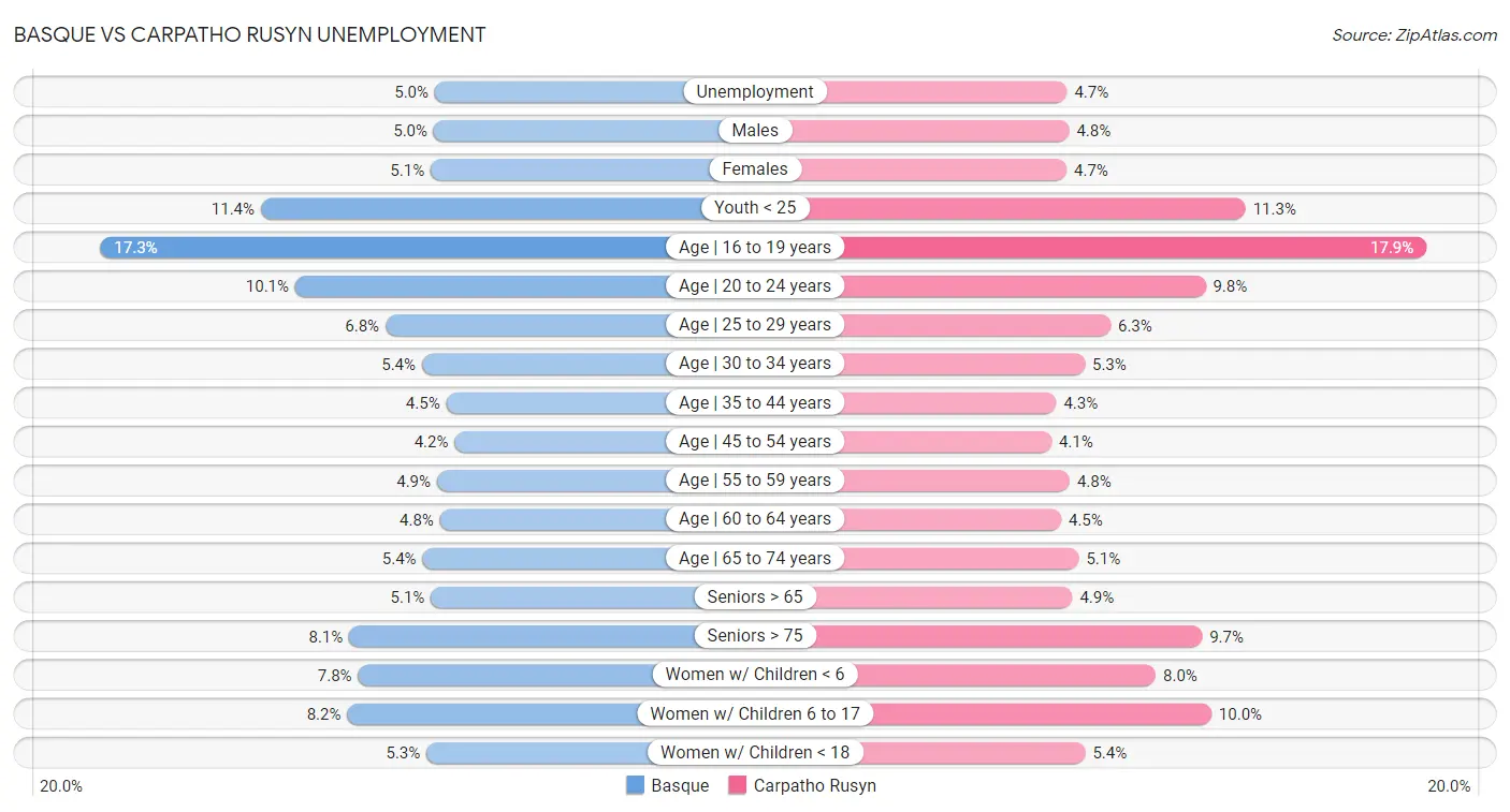 Basque vs Carpatho Rusyn Unemployment