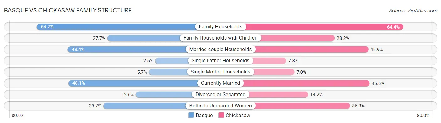 Basque vs Chickasaw Family Structure