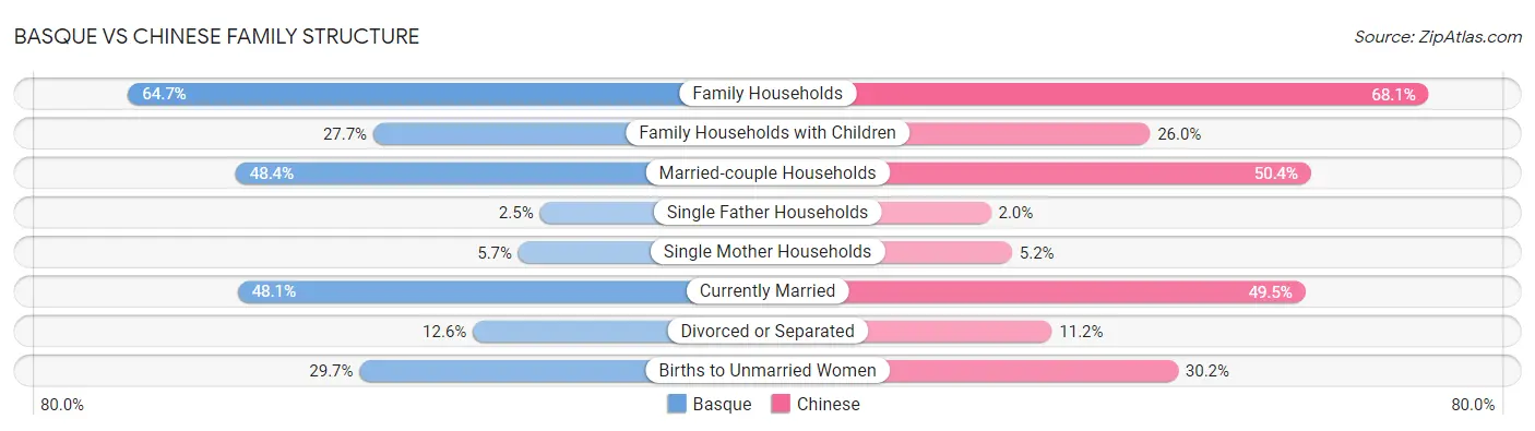 Basque vs Chinese Family Structure