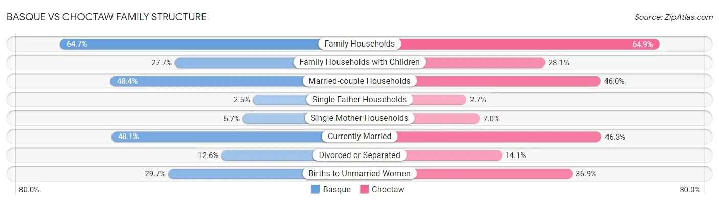 Basque vs Choctaw Family Structure