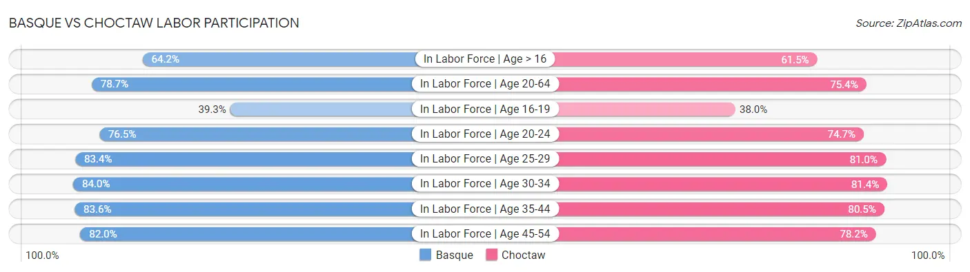 Basque vs Choctaw Labor Participation