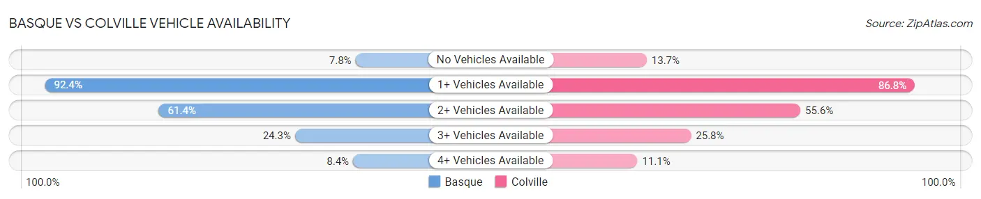 Basque vs Colville Vehicle Availability