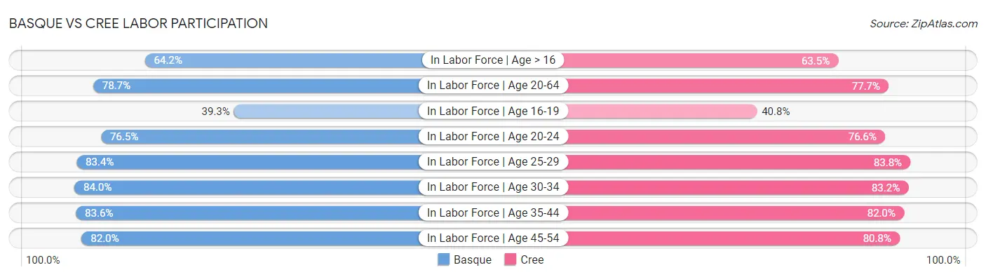 Basque vs Cree Labor Participation