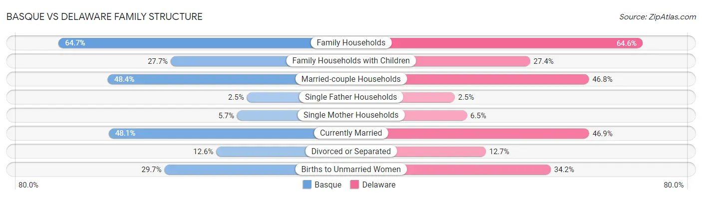 Basque vs Delaware Family Structure