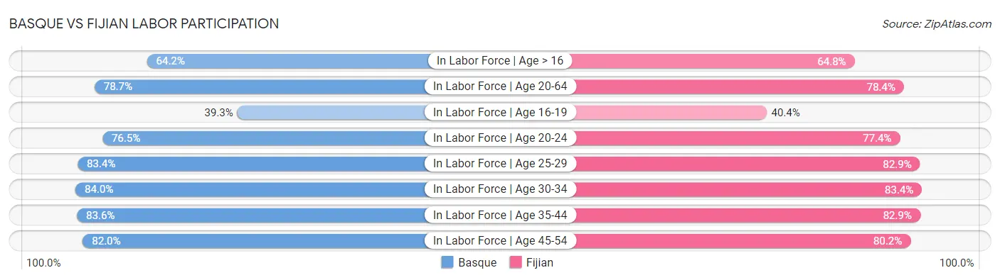 Basque vs Fijian Labor Participation