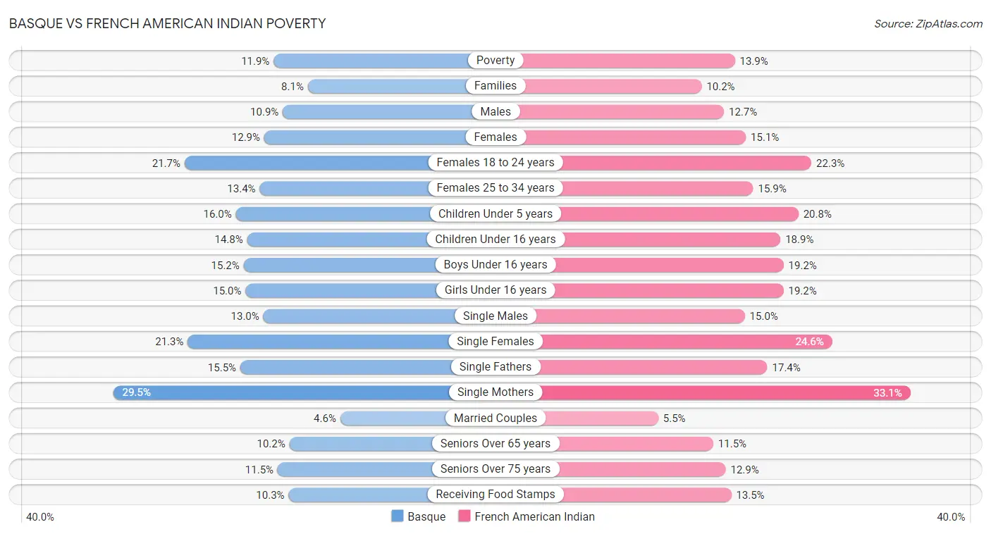 Basque vs French American Indian Poverty