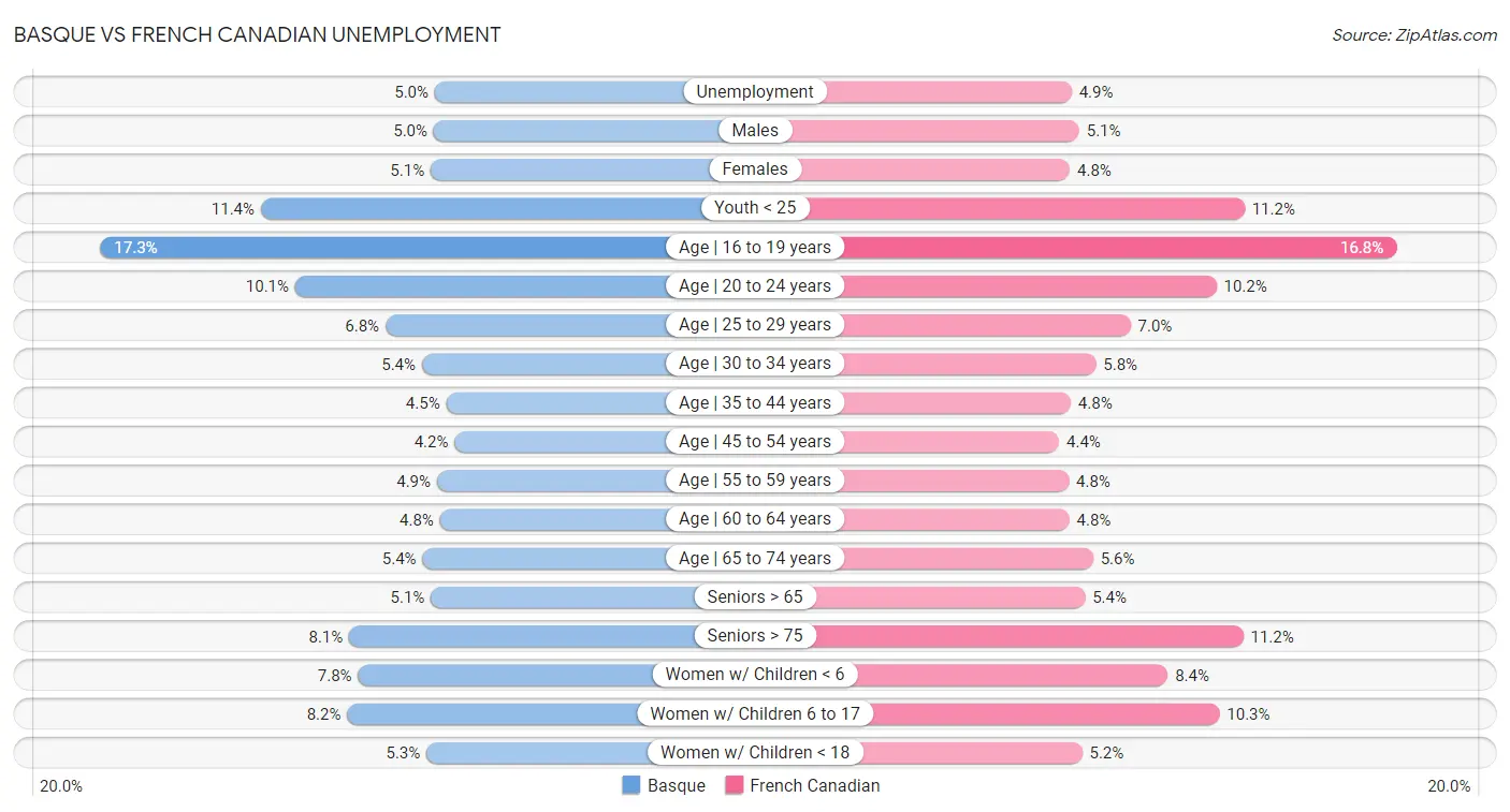 Basque vs French Canadian Unemployment