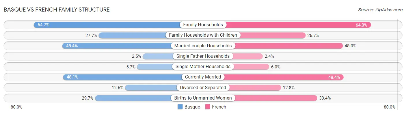 Basque vs French Family Structure