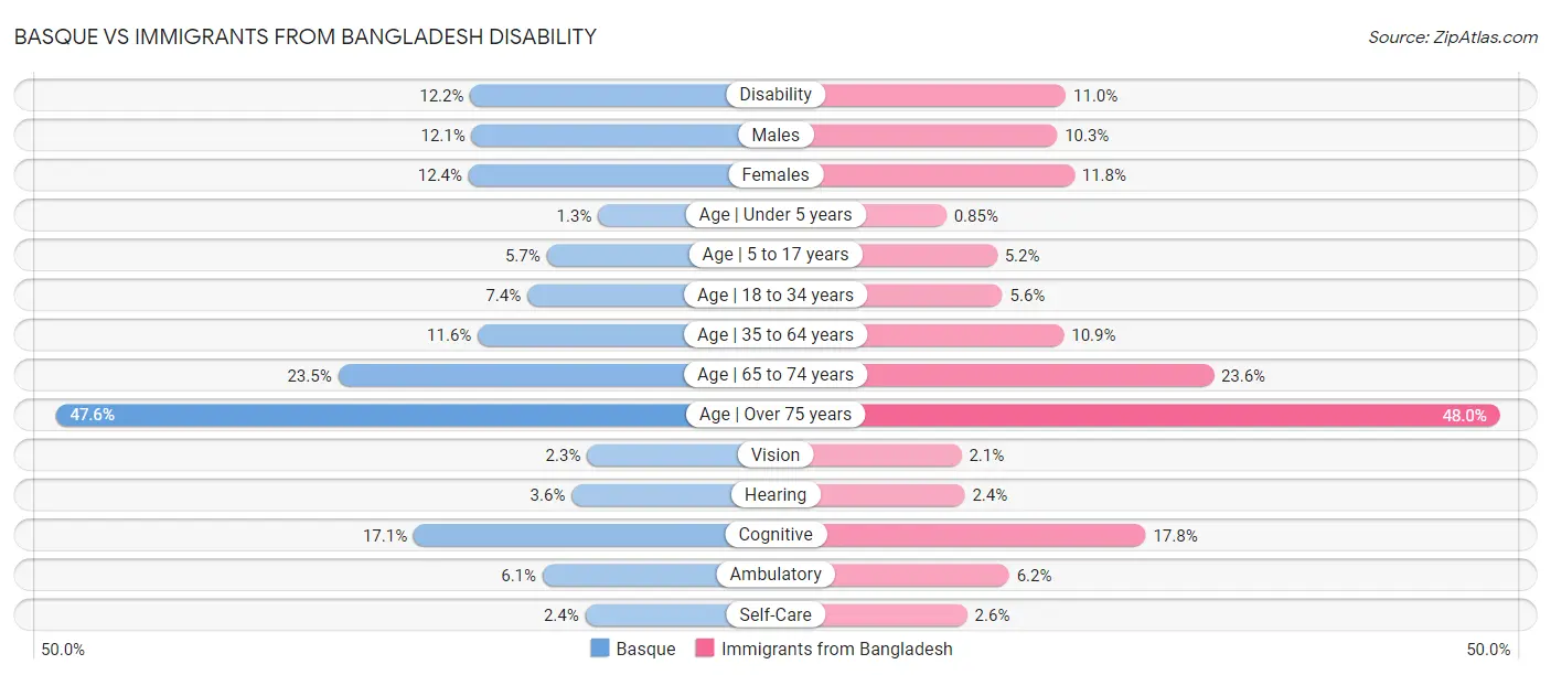 Basque vs Immigrants from Bangladesh Disability