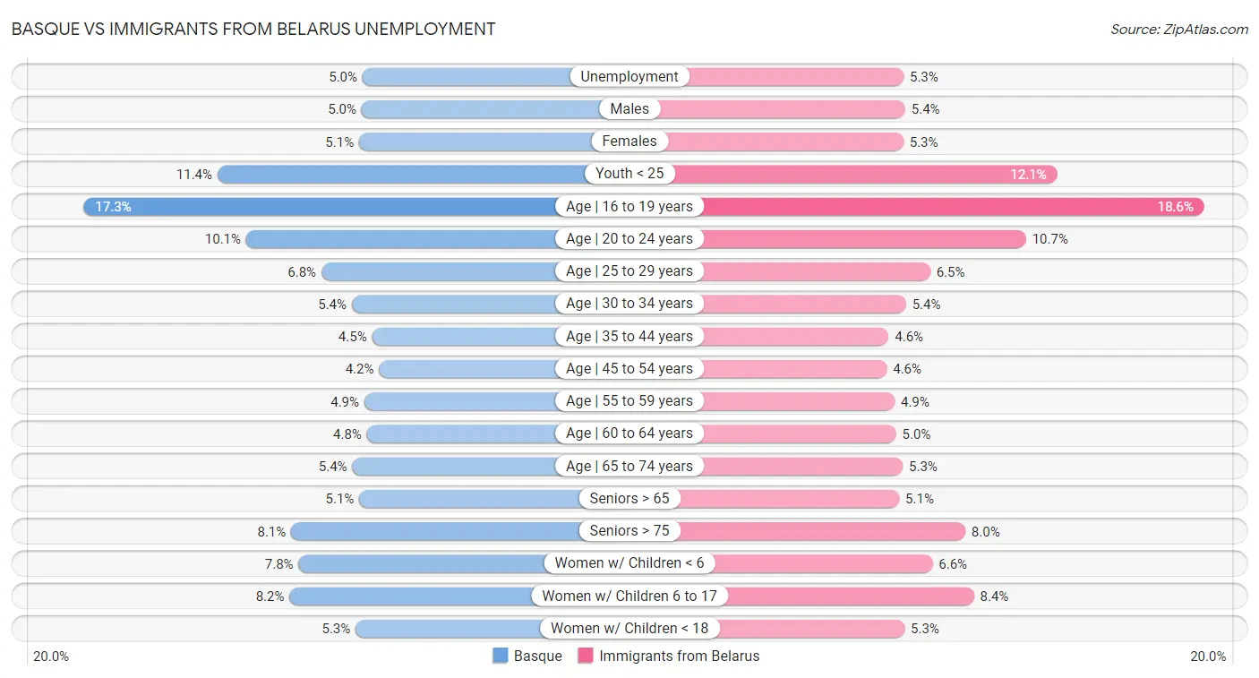 Basque vs Immigrants from Belarus Unemployment