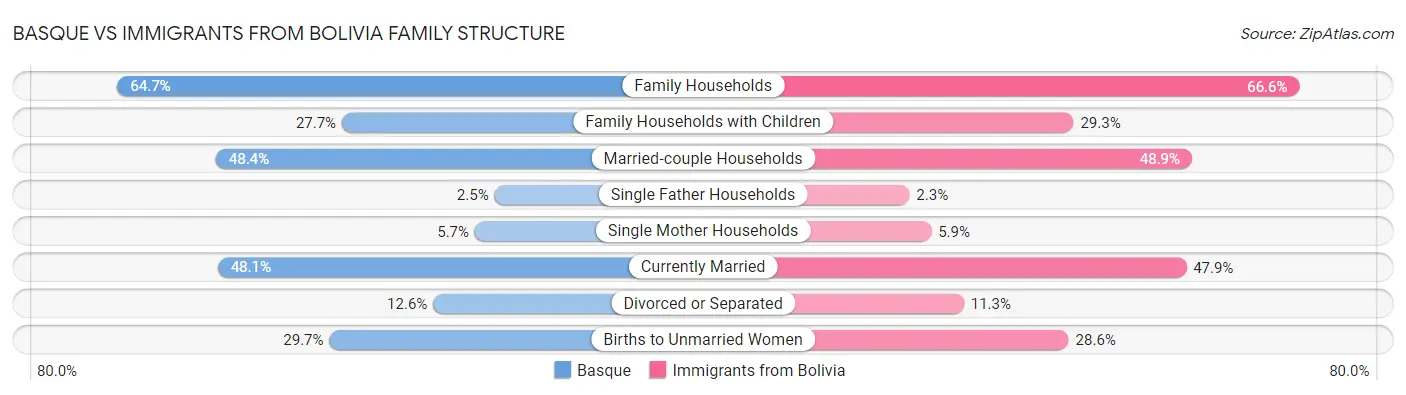Basque vs Immigrants from Bolivia Family Structure
