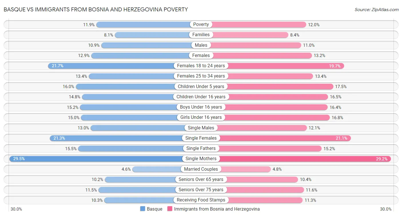 Basque vs Immigrants from Bosnia and Herzegovina Poverty