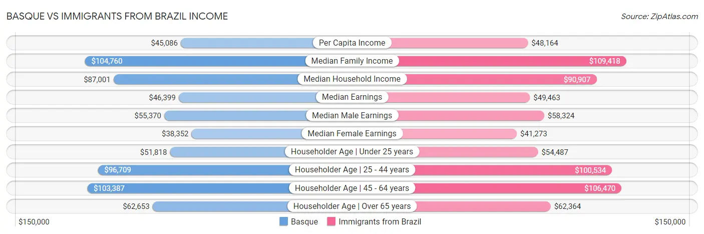 Basque vs Immigrants from Brazil Income