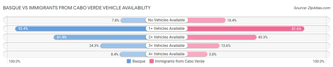 Basque vs Immigrants from Cabo Verde Vehicle Availability
