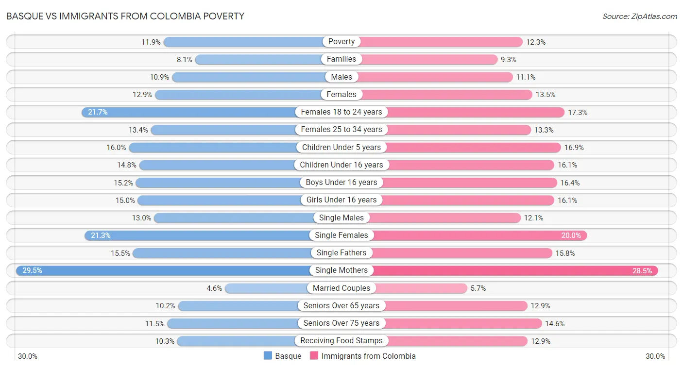 Basque vs Immigrants from Colombia Poverty