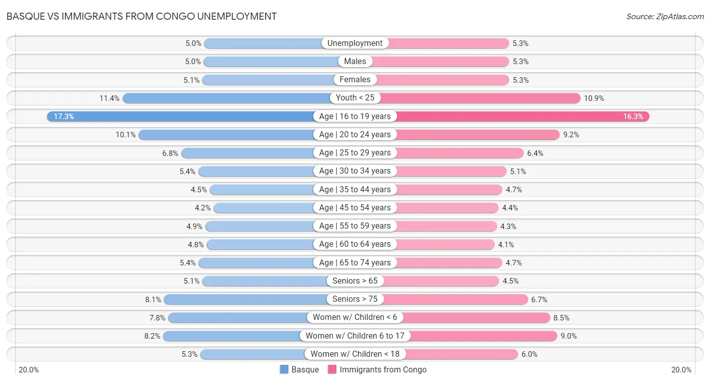 Basque vs Immigrants from Congo Unemployment