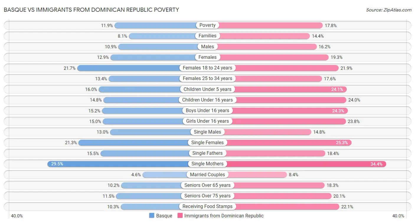 Basque vs Immigrants from Dominican Republic Poverty