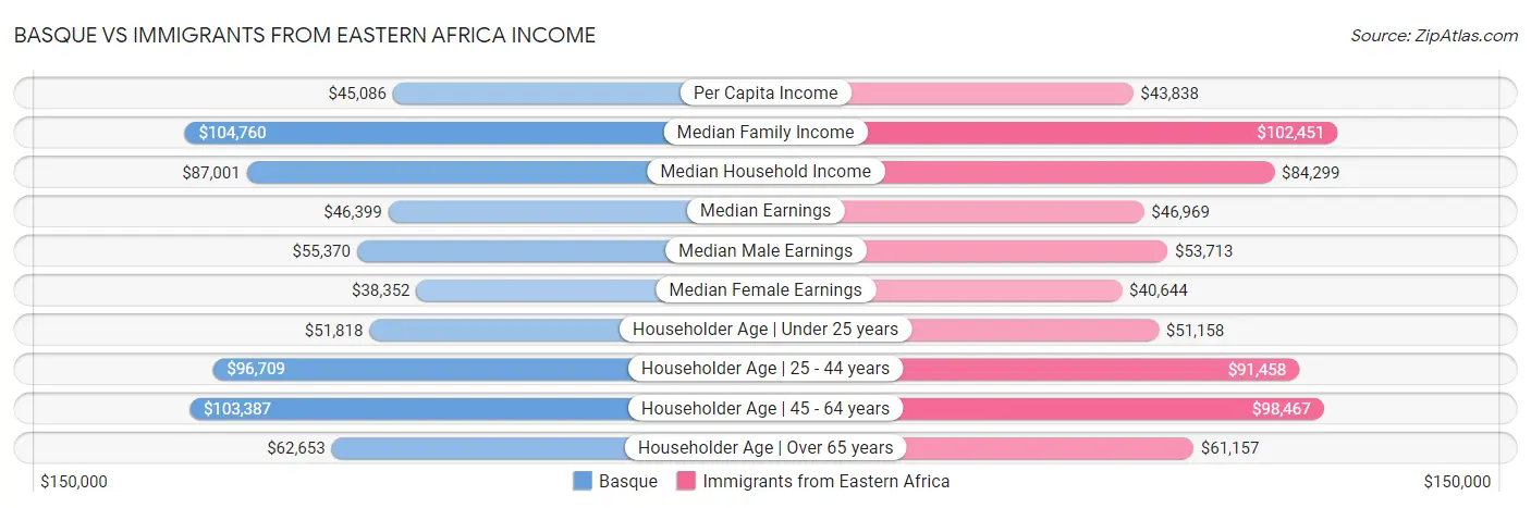 Basque vs Immigrants from Eastern Africa Income