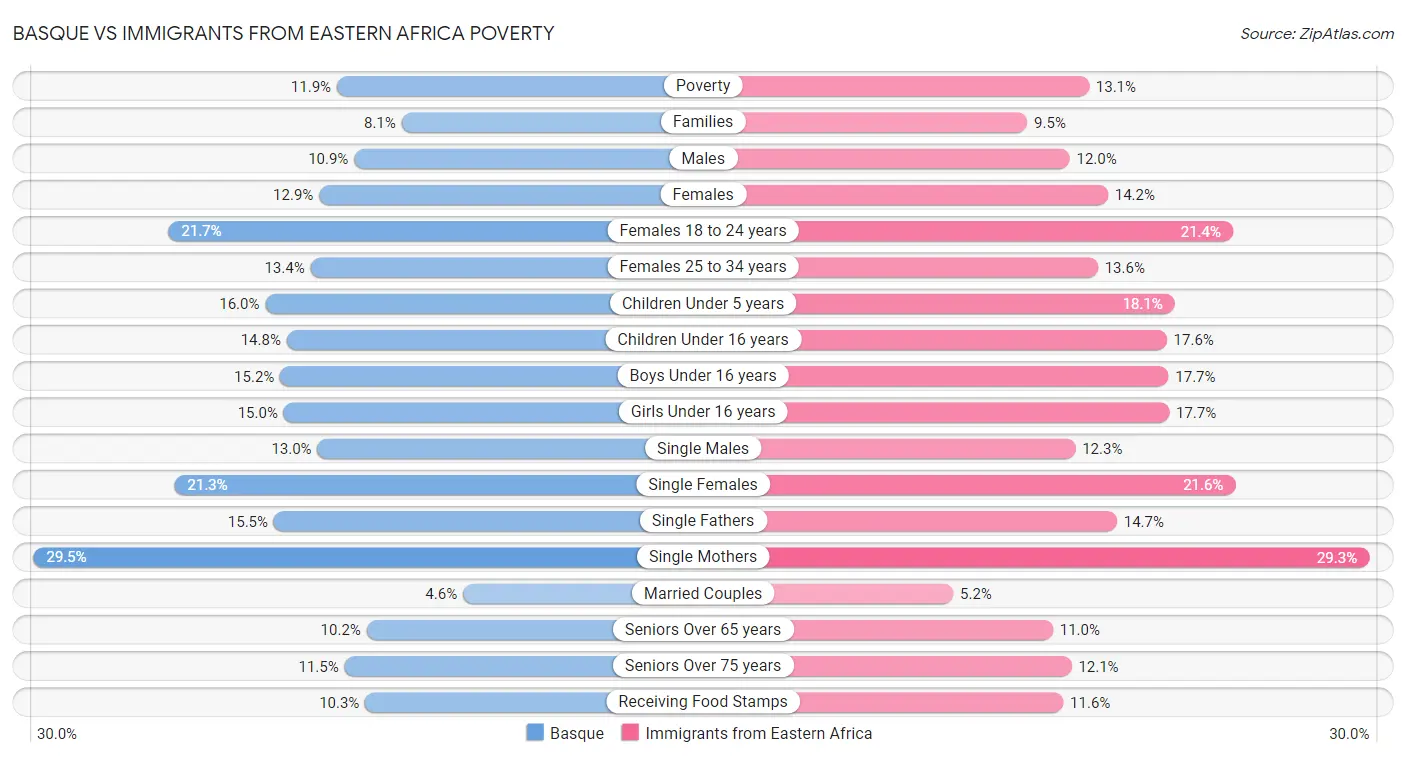 Basque vs Immigrants from Eastern Africa Poverty