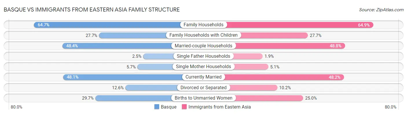 Basque vs Immigrants from Eastern Asia Family Structure