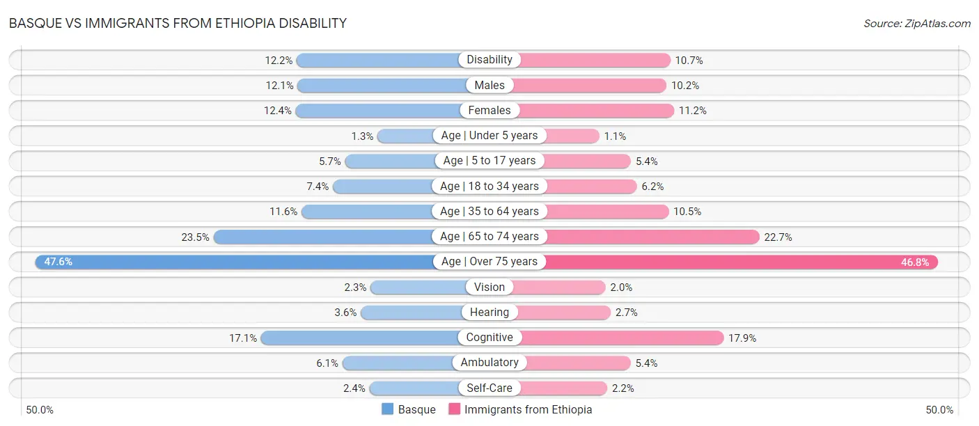 Basque vs Immigrants from Ethiopia Disability