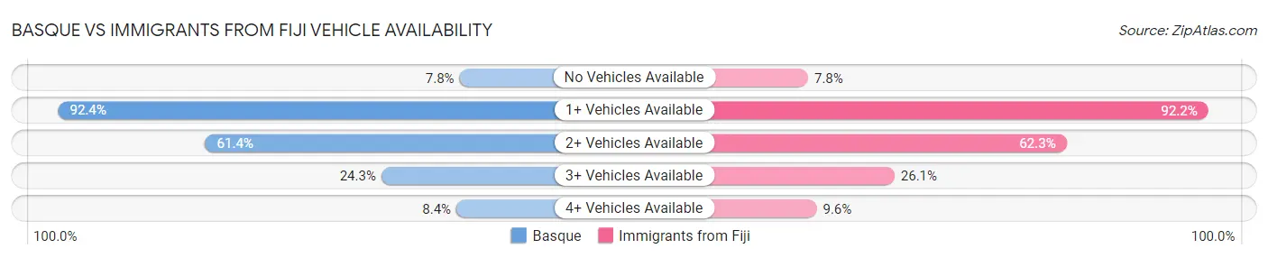 Basque vs Immigrants from Fiji Vehicle Availability