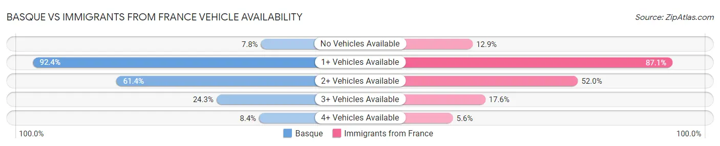 Basque vs Immigrants from France Vehicle Availability