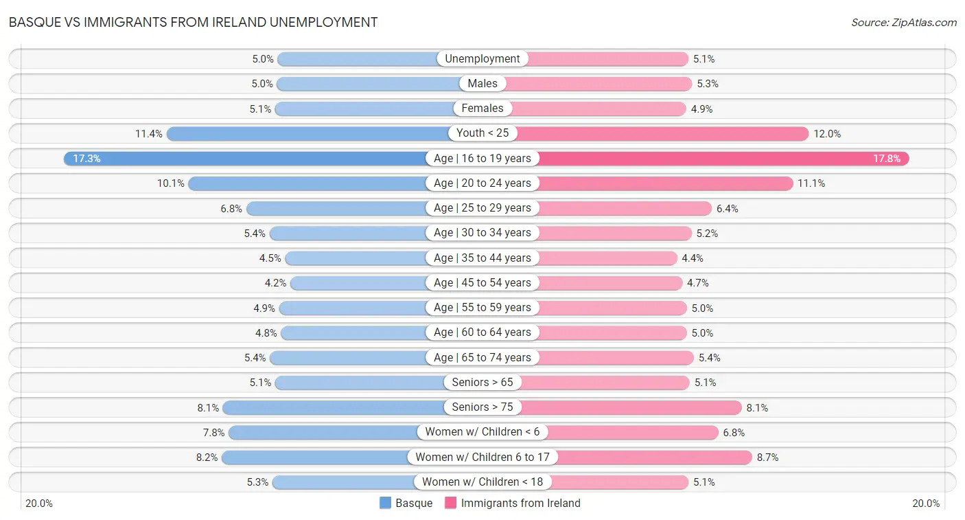 Basque vs Immigrants from Ireland Unemployment