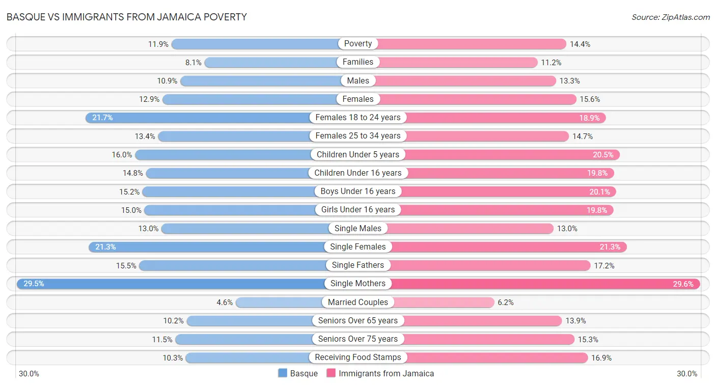 Basque vs Immigrants from Jamaica Poverty