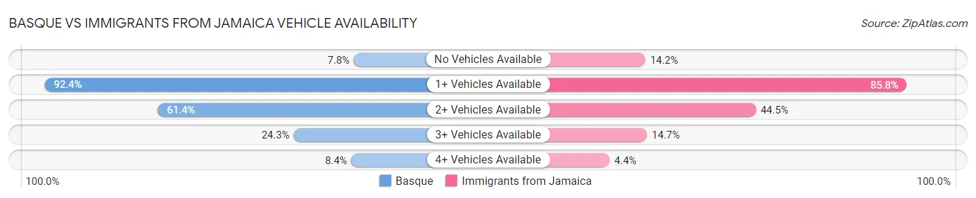 Basque vs Immigrants from Jamaica Vehicle Availability